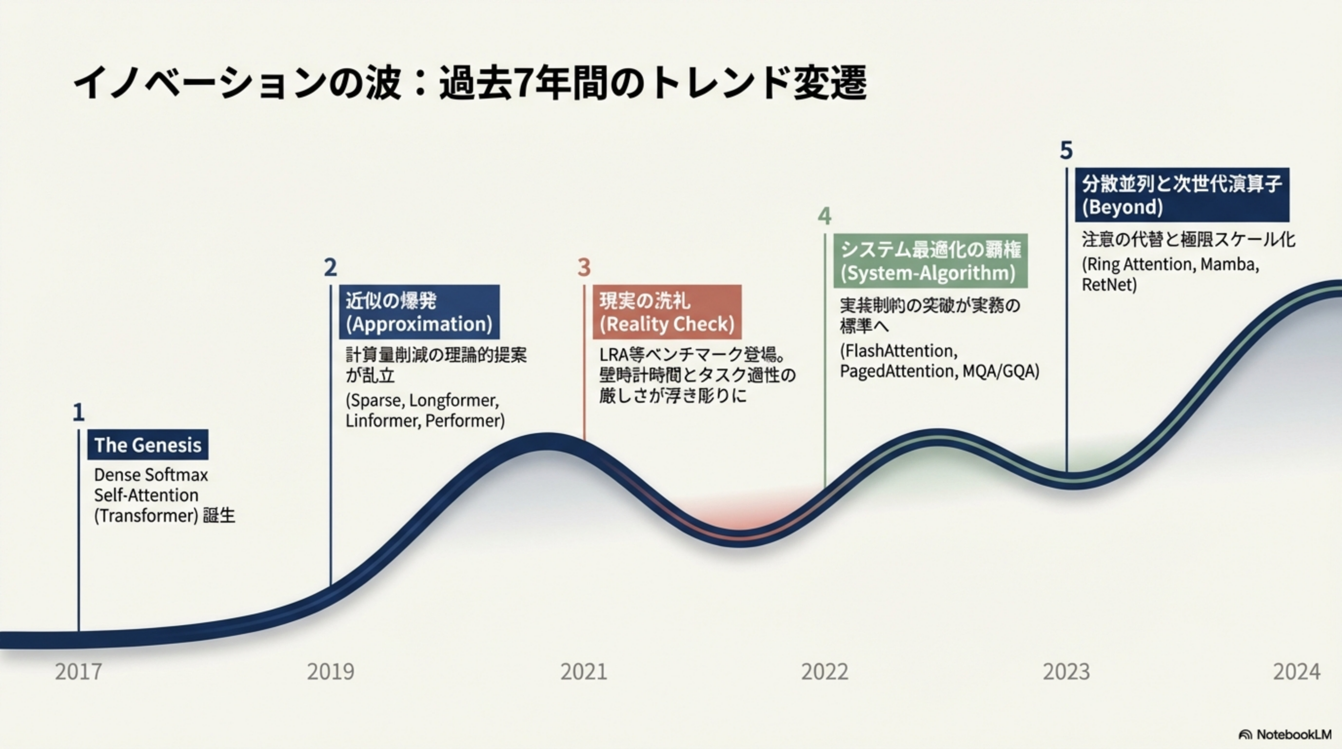 イノベーションの波 - 2017年から2024年までのアテンション最適化の歴史タイムライン